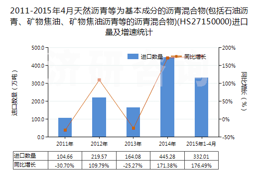 2011-2015年4月天然瀝青等為基本成分的瀝青混合物(包括石油瀝青、礦物焦油、礦物焦油瀝青等的瀝青混合物)(HS27150000)進(jìn)口量及增速統(tǒng)計(jì)